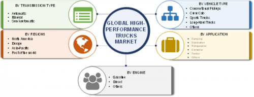 High Performance Trucks Market 2019 Global Industry Analysis - 