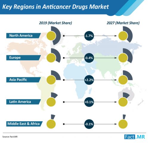 Popularity of Conventional Medicines Challenging Sales of Anticancer Drugs, Finds Fact.MR