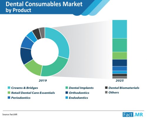 Dental Cements Market to Witness Moderate Growth of 1.3X by 2025, as High OPEX Limits Scope of Product Innovation