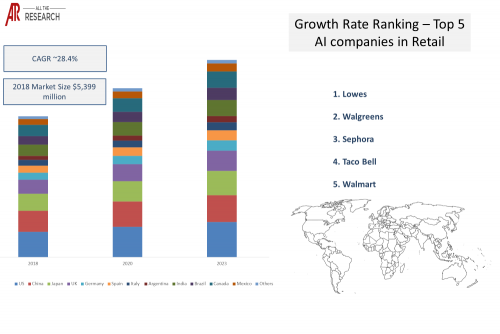 Evaluation of AI in Retail Market 2020: Lowes, Walgreens, Sephora, Taco Bell, Walmart, Amazon, Zola, etc.