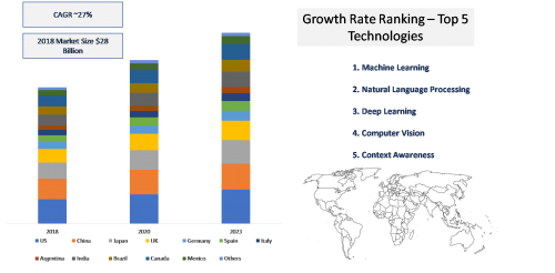 Exclusive Report on AI Technology Market 2020: In depth Industry Outlook by Top Players