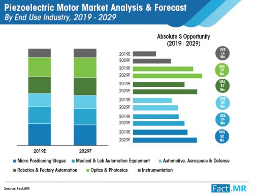 North America leads Global Piezoelectric Motor Market in terms of Demand