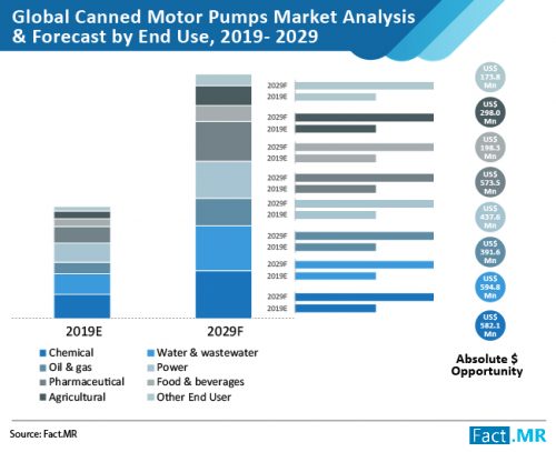 Increased Global Reliance on Nuclear Power Generation Drive up Demand for Canned Motor Pumps