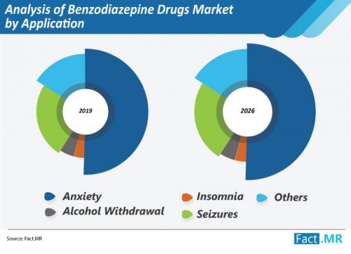 Drug Abuse Issues Continue to Plague Benzodiazepine Drugs Industry, Finds Fact.MR