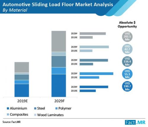 Commercial Cargo Management Trends Support Adoption of Automotive Sliding Load Floors