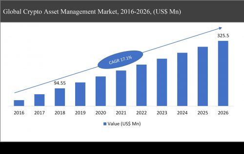 Crypto Asset Management Global Market expected to reach USD 325.5 Mn by 2020-2026 | Based on End-user, Regions, Company Profiles & Other