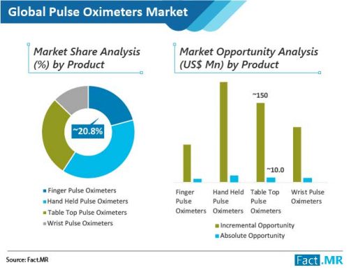 Pulse Oximeter Market to Exhibit 4% CAGR, as Sales of Technologically Advanced Devices Soar, Opines Fact.MR