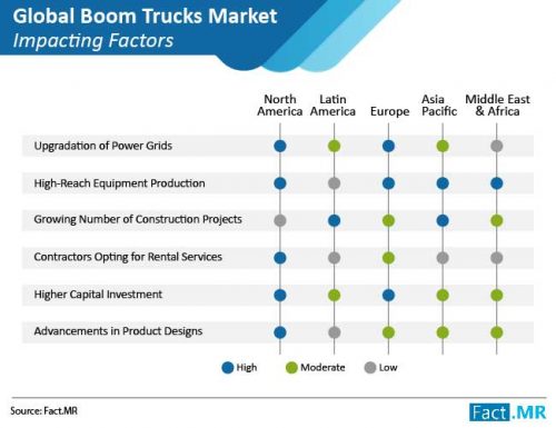 Boom Trucks Poised to Surpass a Valuation of US$1.8Bn, with Boom in Transportation & Logistics, Finds Fact.MR